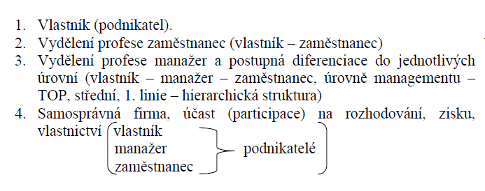 Vznik profese