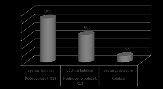 Graf 6 Počet komerčních odrůd (X13) ve výchozí a prototypové kolekci lnu (Linum usitatissimum L.