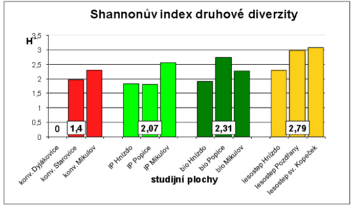 Obr. 2. Počty zjištěných jedinců a druhů na jednotlivých studijních plochách (řazeno podle počtu jedinců) 6.2.3 Shannonův index druhové diverzity Obr. 3.