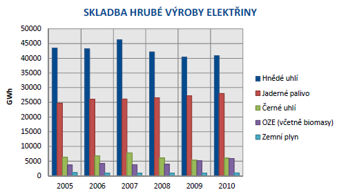 Vývoj skladby