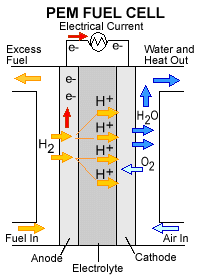 7.6 Články s polymerním elektrolytem Tyto články jsou označované zkratkou PEMFC (Polymer Electrolyte Membrane Fuel Cell). Elektrolytem je tzv. iontoměničová membrána.