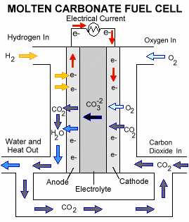 7.7 Články s kyselinou fosforečnou Obr. 7.7 - Schéma funkce PAFC [32] Tyto články jsou označované zkratkou PAFC (Phosphoric Acid Fuel Cell). Elektrolytem je koncentrovaná (100 % hm.