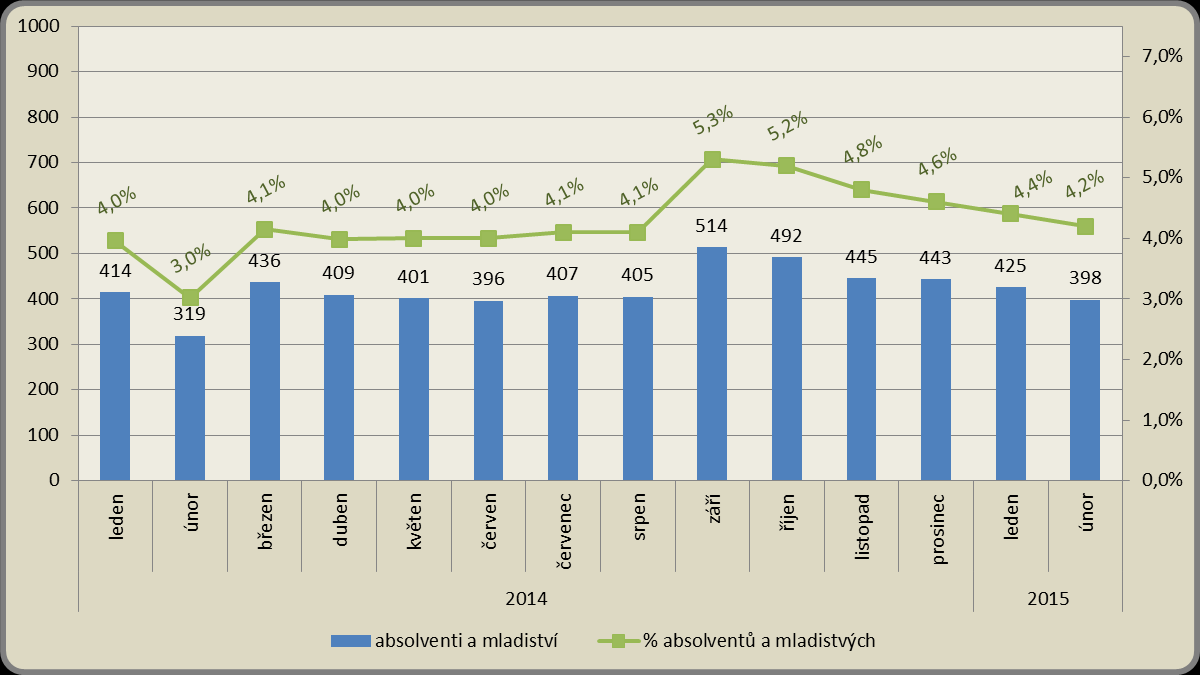 Měsíční přehled vývoje nezaměstnanosti v okrese Liberec únor 2015 Měsíční vývoj počtu osob se ZP a jejich podílu na celkovém