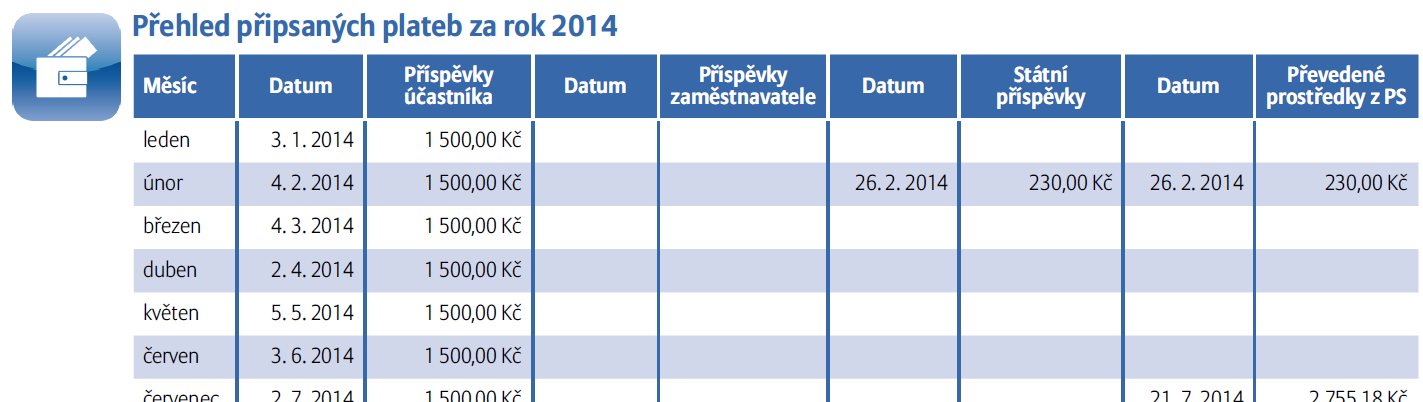 VI. Tabulka Přehled připsaných plateb za rok/v roce 2014 Zde je zobrazen detailní přehled připsaných plateb na účet účastníka dle měsíce s datem připsání na účet u depozitáře.