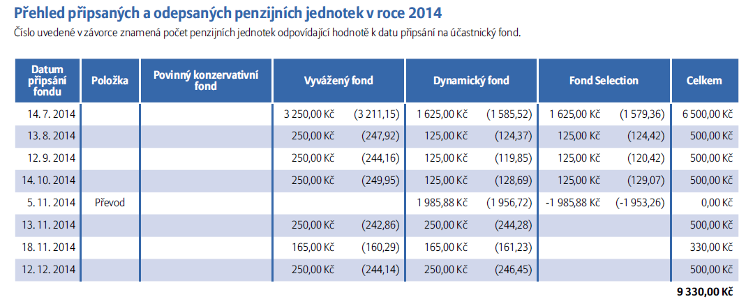 - Hodnoty v této tabulce jsou návazné na jiné tabulky Přijaté příspěvky, Stav penzijního/důchodového účtu a hodnota podílů v účastnických/důchodových fondech, Přehled připsaných plateb za rok 2014 a