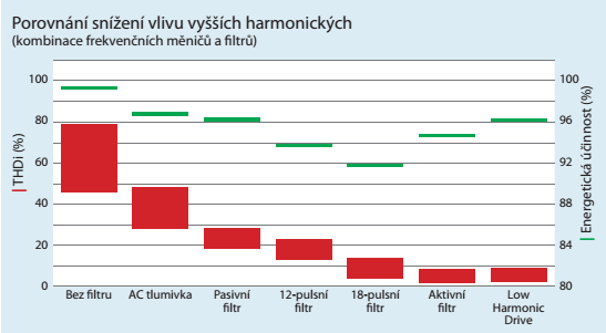 Vliv různých metod snížení harmonických na