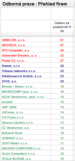 Výroční zpráva o činnosti v oblasti praktického vyučování na SPŠ a VOŠ Písek 2010-11 Praktické předměty vyučovalo v tomto školním roce celkem 9 vyučujících (PhDr. Mgr. Josef Havlan, Mgr.