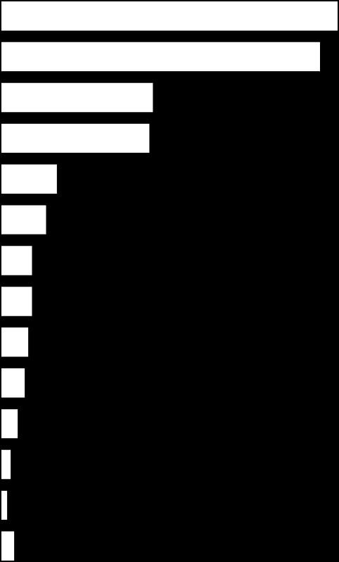 4,1 3,5 2,3 1,2 0,6 1,8 % pacientů (n=171) jablko, broskev, kiwi lískové, vlašské, mandle