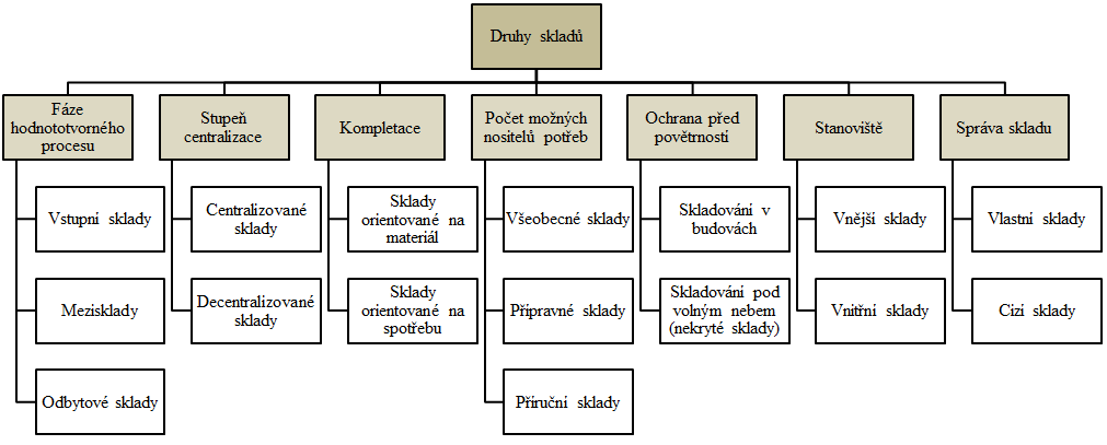 Obr. 3: Druhy skladů (Zdroj: Schulte, 1994, s.