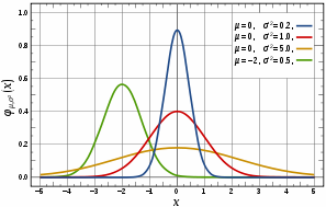 2.5. Statistika typ distribuce výsledků Pro zjištění typu statistického rozdělení výsledných dat je nejprve zapotřebí zvolit konkrétní hypotézu, tedy jaká distribuce je očekávána.