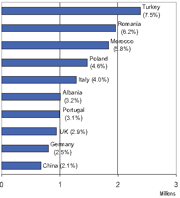 Estonsku, Rakousku a na Kypru. Nejpočetnějšími v roce 2009 byli Turci (7,5 %), Rumuni (6,2 %), Maročané (5,8 %) a další, jak je patrné z následujícího grafu [31].