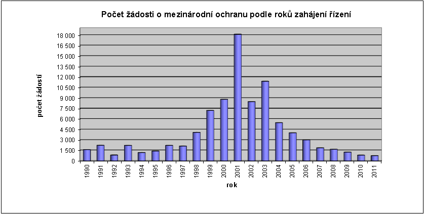 V souvislosti s přijetím Dublinu II došlo v České republice k poklesu počtu žádostí o azyl, jak je patrné na grafu č.