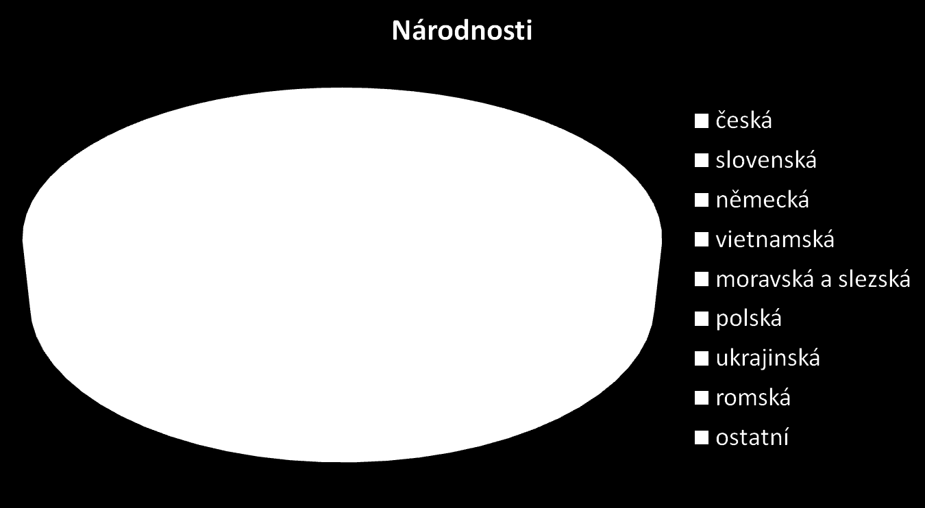 Sčítání lidu 2001-každých