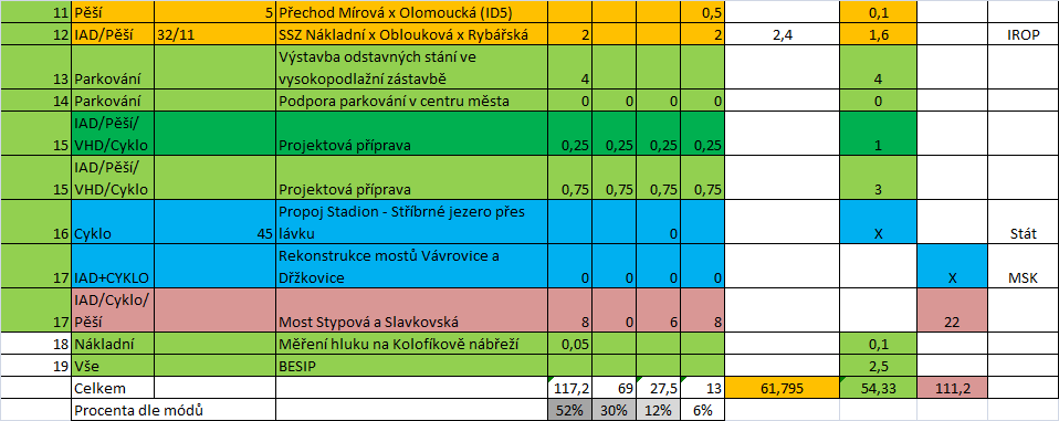 Vysvětlivky k tabulce 7 Strategie aktivit akčního plánu do roku 2020 stanovuje to, co je nutné realizovat pro dosažení vytýčených cílů ve změně dělby přepravní práce za přijatelných investičních