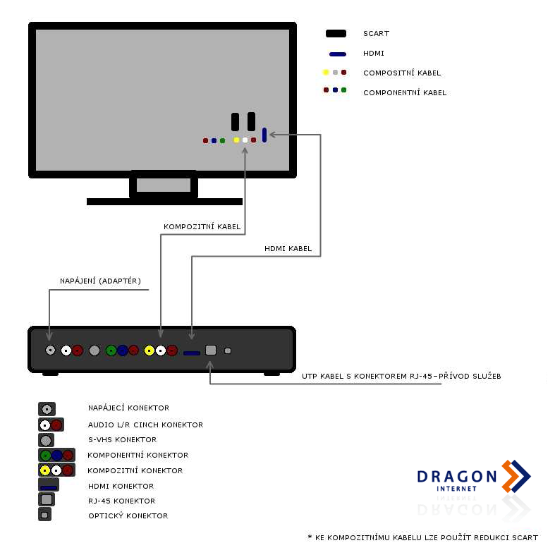 1. Stručný návod 1.1 Připojení set-top-boxu Připojte HDMI kabel jedním koncem k set-top-boxu a druhým k Vašemu TV přijímači.