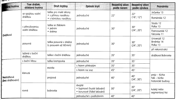 Třídění pálených tašek Bezpečný sklon krytiny z pálených tašek Pálená krytina Tašky obyčejné - bobrovky Obdélníkový tvar s dolní zaoblenou hranou, hladké nebo rýhované, na spodní straně