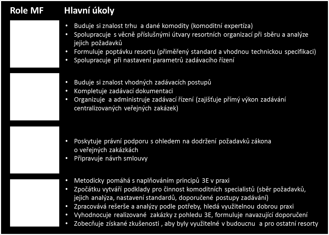 Koncepce centrálního nákupu resortu MF Centralizované zadávání resortních veřejných zakázek 1 Tento dokument byl zpracován za účelem vyjasnit spolupráci mezi jednotlivými útvary, které se podílí na