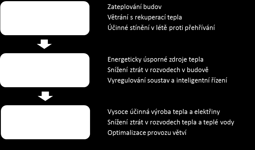 ENERGETICKÉ ÚSPORY Snížení požadavku na množství energie Navržena konkrétní