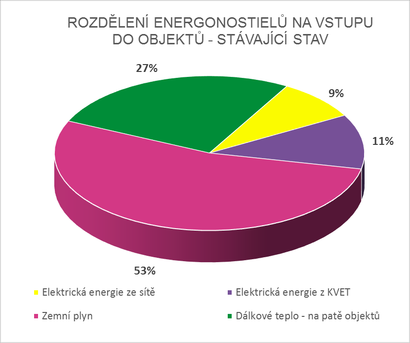 ZÁSOBOVÁNÍ ENERGIEMI Využití obnovitelných zdrojů v teplárnách Ve studii použit scénář - výrazné navýšení připojených