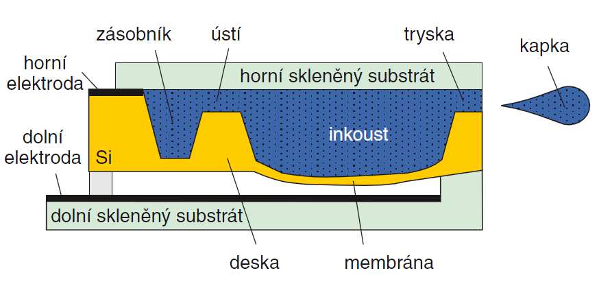 Mikropřepínače se využívají v telekomunikacích, zesilovačích, oscilátorech, automobilovém průmyslu, radarových a satelitních systémech. [3] Obr.