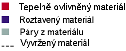 laserů, kalením dochází pouze k ohřátí poměrně velké plochy, u vrtání je paprsek fokusován na velmi malou plochu s vysokou hustotou výkonu, kde dochází hlavně k vypařování a sublimaci materiálu.