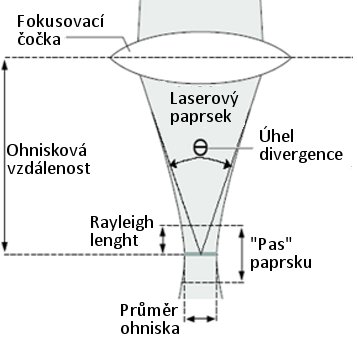 2.3 Laserový paprsek Jedinečné vlastnosti dělají z laserového paprsku výjimečný nástroj již od svého prvního použití a postupným vývojem došlo až na použití laseru v oblasti mikroobrábění.