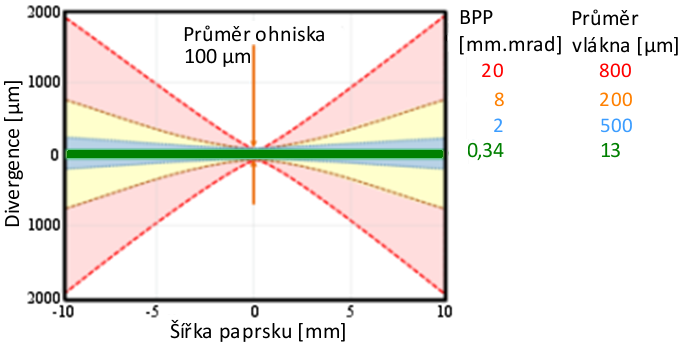 hraje i chlazení, vláknové, diskové a innoslab lasery mají účinné chlazení a proto mají i vysokou kvalitu paprsku. Tyto parametry jsou ovlivňovány i výkonem laseru a délkou pulsu [50].