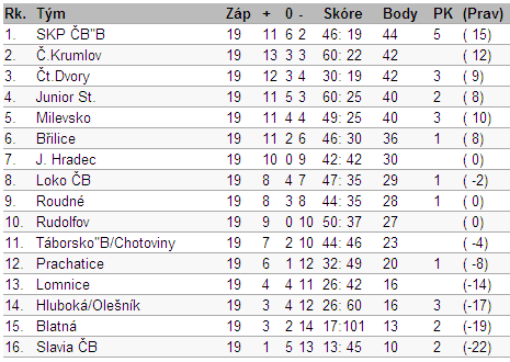 - 5 - Hluboká - Blatná 1:1 (1:0) pokutové kopy 3:4 Sestava: Písařík Hrádek, Tvrdý, Šejvar, Burian Šána, Janota, Kallmünzer, Cvach Stulík, Sedláček. Střídání: Formánek, Míka.