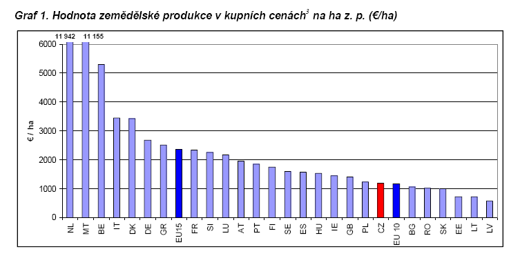 Produkce na