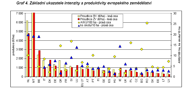 Intenzita a