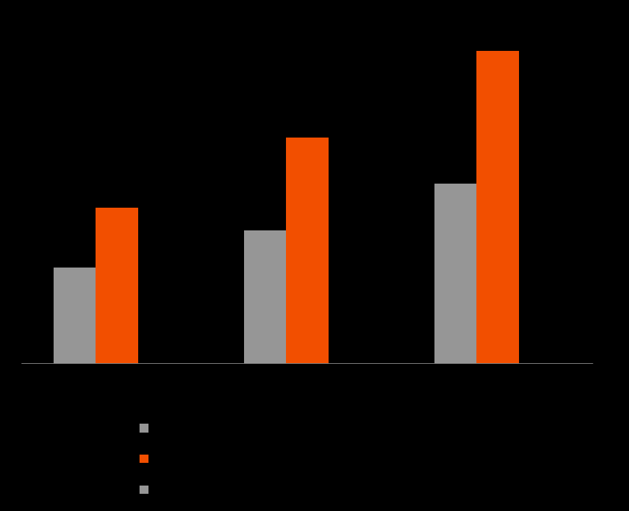 PODÍL 27% OZE NA CELKOVÉ SPOTŘEBĚ ZNAMENÁ V ENERGETICE 47% Vývoj podílu OZE na spotřebě EU, v procentech LEGISLATIVA Ambiciózní cíl v rozvoji OZE znamená zdvojnásobení