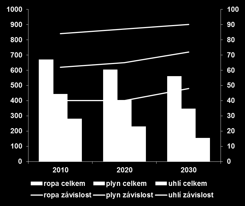 Poptávka po fosilních palivech v Mtoe ZÁVISLOST EU NA DOVOZU FOSILNÍCH PALIV DO ROKU 2030 POROSTE, I KDYŽ ABSOLUTNÍ SPOTŘEBA KLESNE Očekávaný vývoj importů paliv dle EU Přes absolutní pokles poptávky