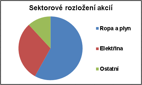 11 Fond ropy a energetiky Květen -3,34% Od ledna +0,96% Konsolidace cen ropy v