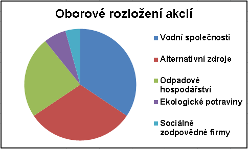 12 Fond živé planety Květen +1,58% Od ledna +7,23% V květnu bez výraznějších specifických vlivů Akciové obory přítomné ve