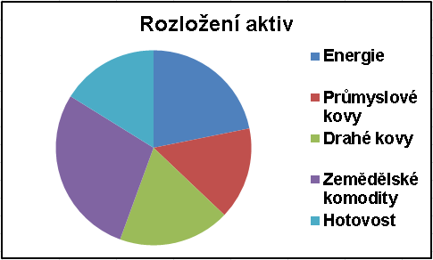 13 Komoditní fond Květen -2,93% Od ledna -6,04% Průmyslové kovy pokles cca 5% kvůli Číně Ropa