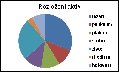 14 Zlatý fond Květen -2,23% Od ledna -1,02% Drahé