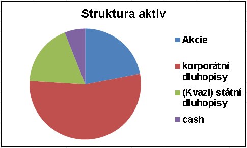 15 Smíšený fond Květen -0,04% Od ledna +4,12% Růst akcií USA (8% NAV) Stagnace akcií EU (7% NAV) Pokles akcií EM (7% NAV) Růst