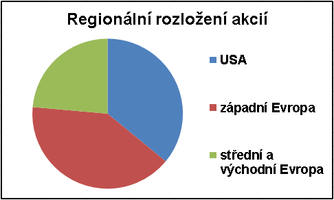 8 Fond nemovitostních akcií Květen -1,83% Od ledna +7,14% Příčiny poklesu v květnu Prudký růst dlouhodobých sazeb v EU Nový zákon regulující růst nájmů v Německu