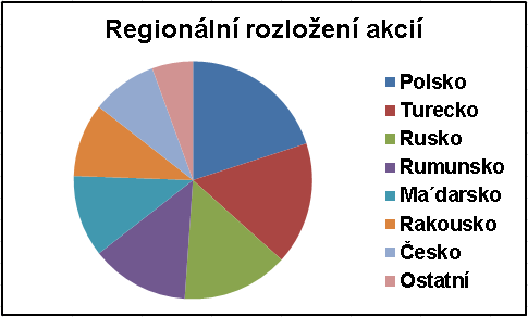 9 Východoevropský akciový Květen -1,68% Od ledna +10,64% Polsko prezidentem se stal euroskeptik Duda Preferuje vyšší státní výdaje a nepodporuje Euro měna oslabila Preferuje vyšší zdanění bank a