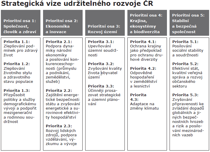 Strategické Evropský zemědělský fond pro plánování rozvoj