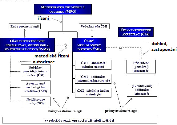 orgánech, autorizuje subjekty k výkonům metrologické kontroly měřidel, provádí kontrolu ČMI atd.