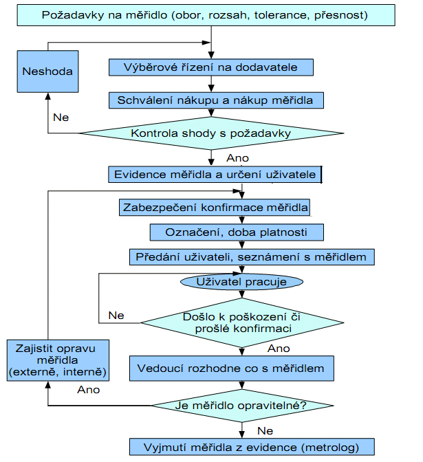 4.2.3. SCHÉMA POSTUPU OD KOUPĚ MĚŘIDLA AŽ PO JEHO VYŘAZENÍ Metrologická konfirmace je soubor činností pro zajištění toho, aby měřící vybavení bylo ve shodě s požadavky na jeho zamýšlené použití.