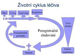 Zpřesňuje se postavení nového přípravku v dané farmakoterapeutické skupině, optimalizuje se dávkování, vytvářejí se nová dávkovací schémata a vhodné kombinace Důsledná dokumentace všech informaci,