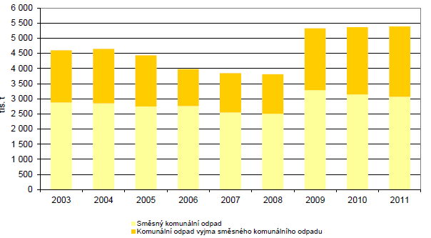 Ve srovnání s rokem 2003 došlo v roce 2011 k poklesu celkové produkce odpadů o 15 %.