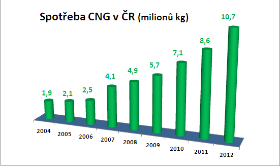 Fakta Trend spotřeby CNG v České republice Česká