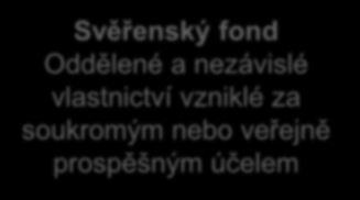 Dohled Schéma Zakladatel fondu Osoba svěřující svůj majetek svěřenskému správci smlouvou nebo pořízením pro případ smrti Jmenuje a dovolává Dohled Svěřenský správce Vykonává správu fondu na základě