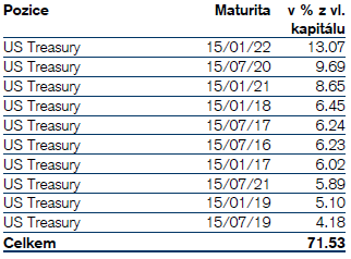 Maturita v letech Kreditní rating