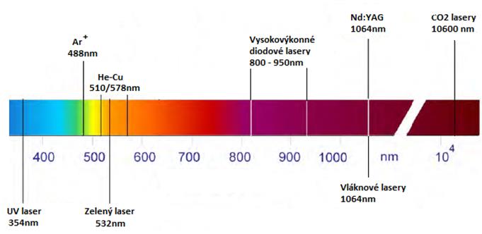 Tyto fotony následně interagují s dalšími elektrony inverzní populace, čímž spouštějí tzv. stimulovanou emisi fotonů, se stejnou frekvencí a fází, i u nich.