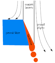 POUŽITÍ LASERU VRTÁNÍ A ŘEZÁNÍ Vrtání založeno na odpařování materiálu nutná vysoká hodnota výkonu laserového svazku Lokální
