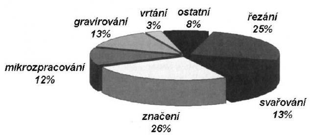 POUŽITÍ LASERU GRAF VÝHODY A VLASTNOSTI